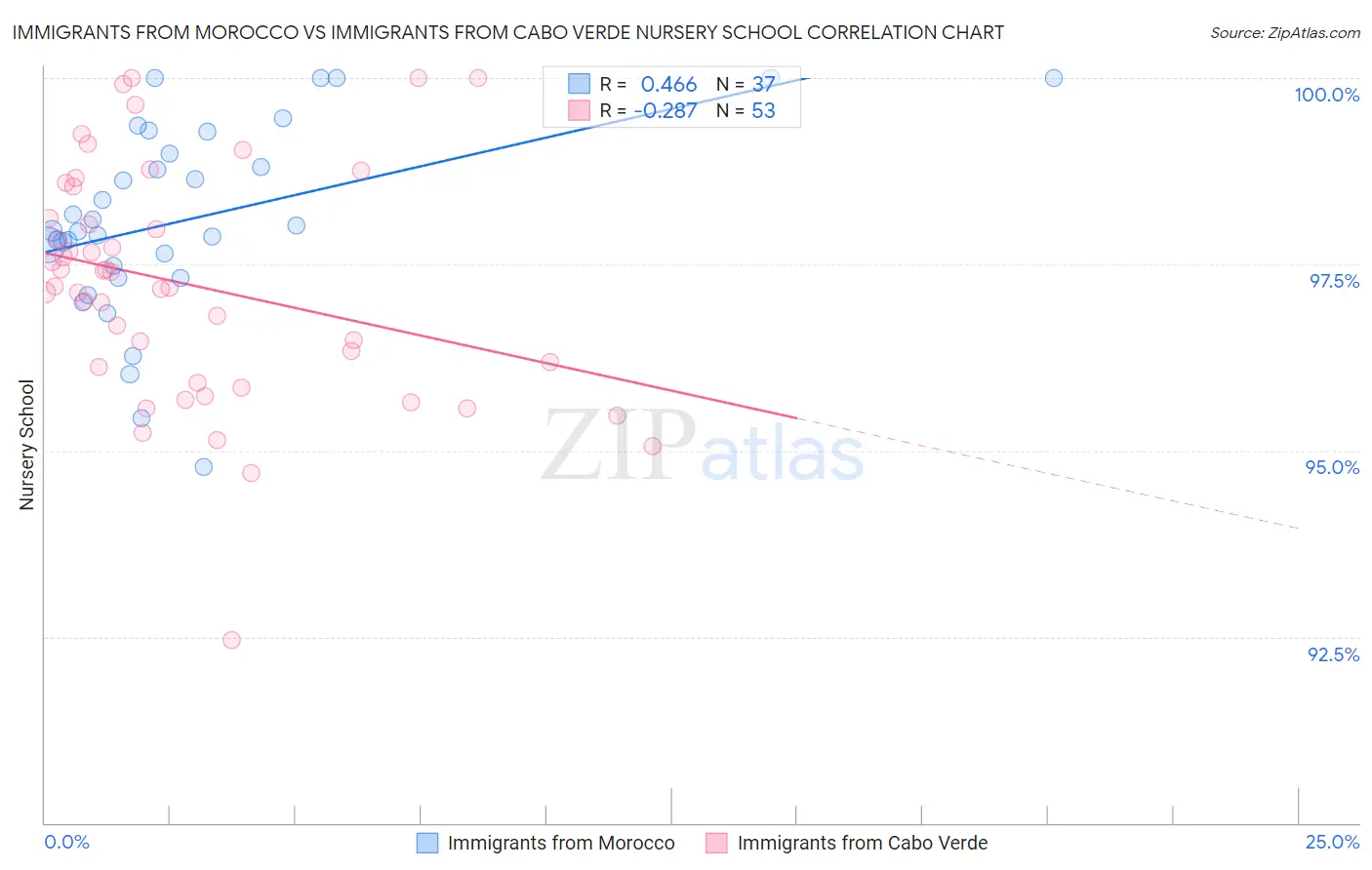 Immigrants from Morocco vs Immigrants from Cabo Verde Nursery School