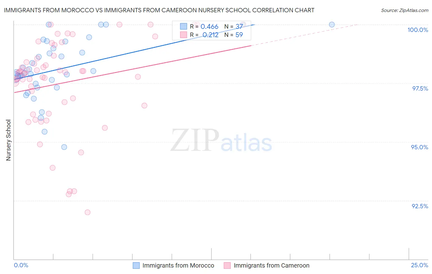 Immigrants from Morocco vs Immigrants from Cameroon Nursery School