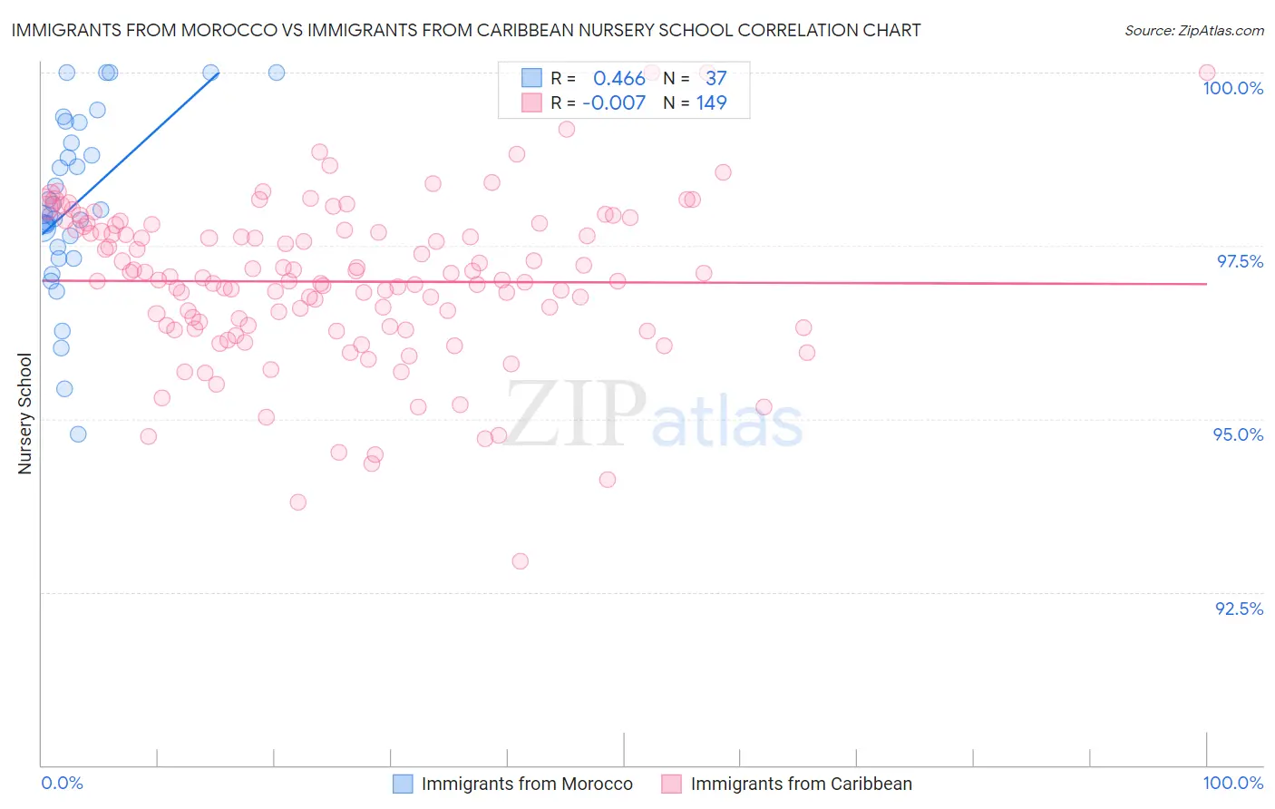 Immigrants from Morocco vs Immigrants from Caribbean Nursery School