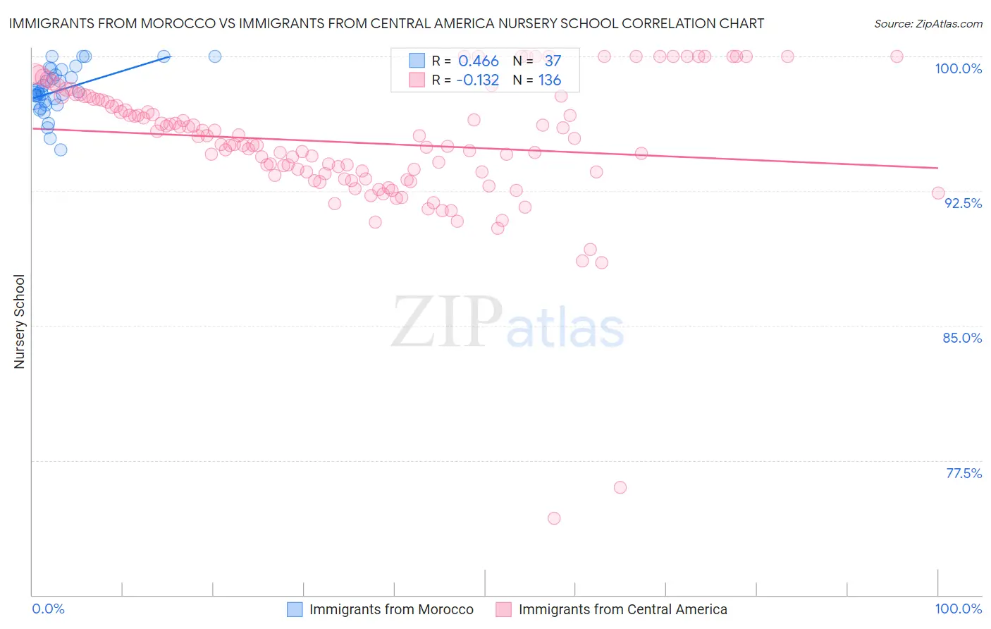 Immigrants from Morocco vs Immigrants from Central America Nursery School