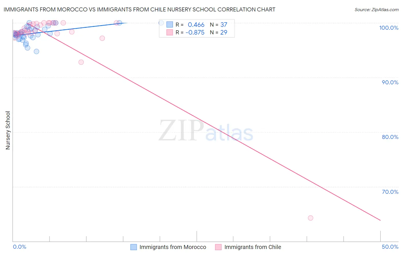 Immigrants from Morocco vs Immigrants from Chile Nursery School
