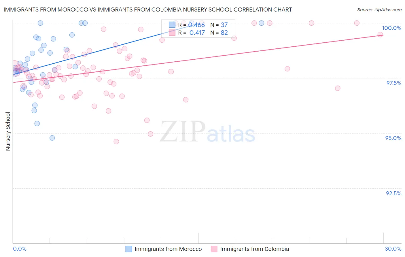 Immigrants from Morocco vs Immigrants from Colombia Nursery School