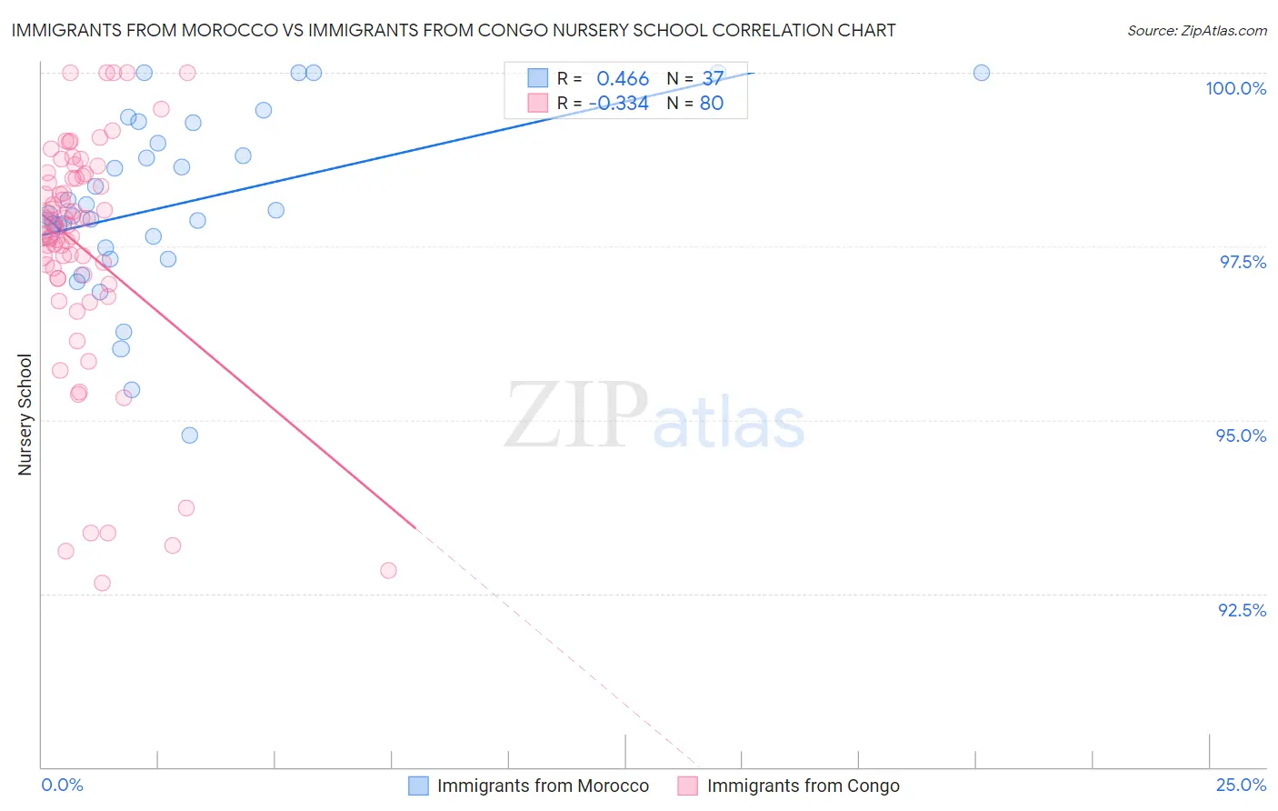 Immigrants from Morocco vs Immigrants from Congo Nursery School