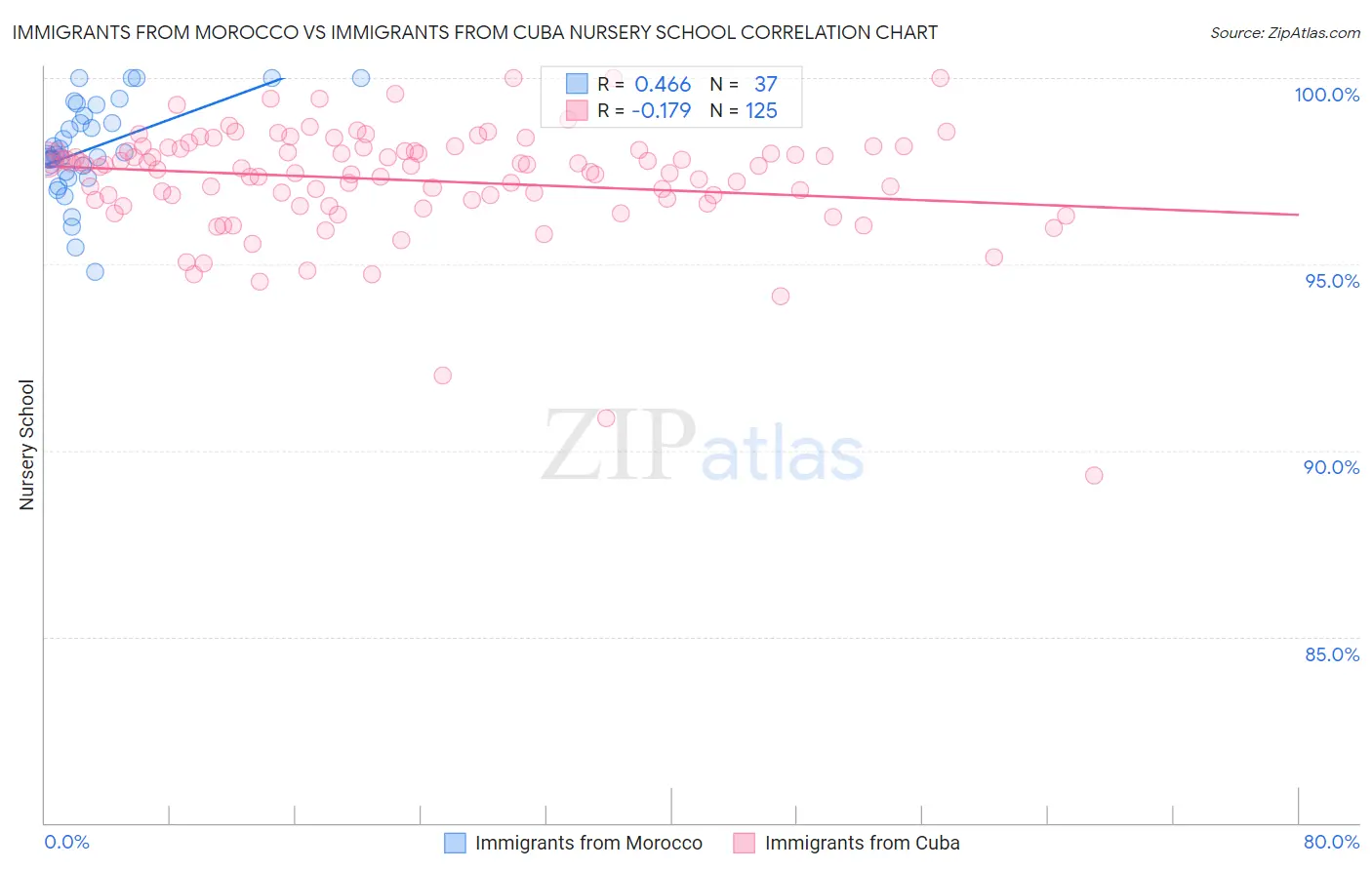 Immigrants from Morocco vs Immigrants from Cuba Nursery School