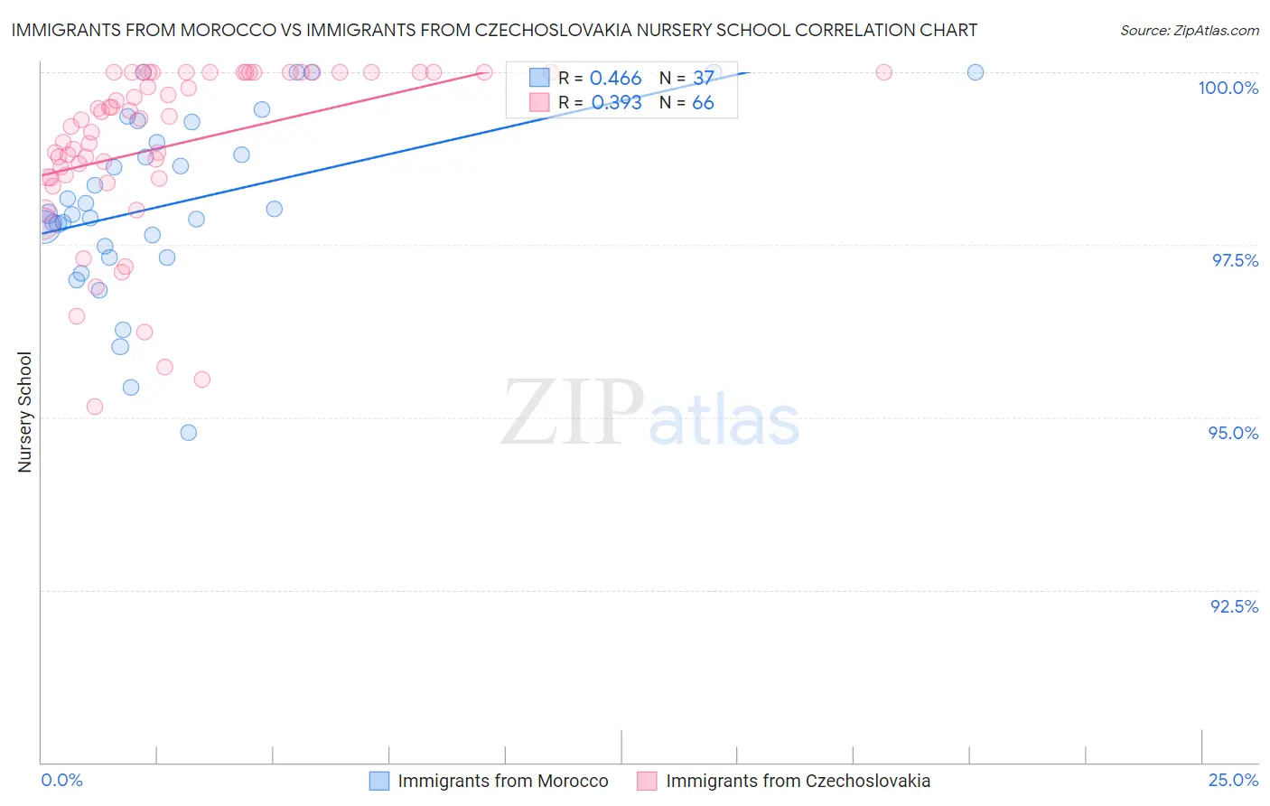 Immigrants from Morocco vs Immigrants from Czechoslovakia Nursery School