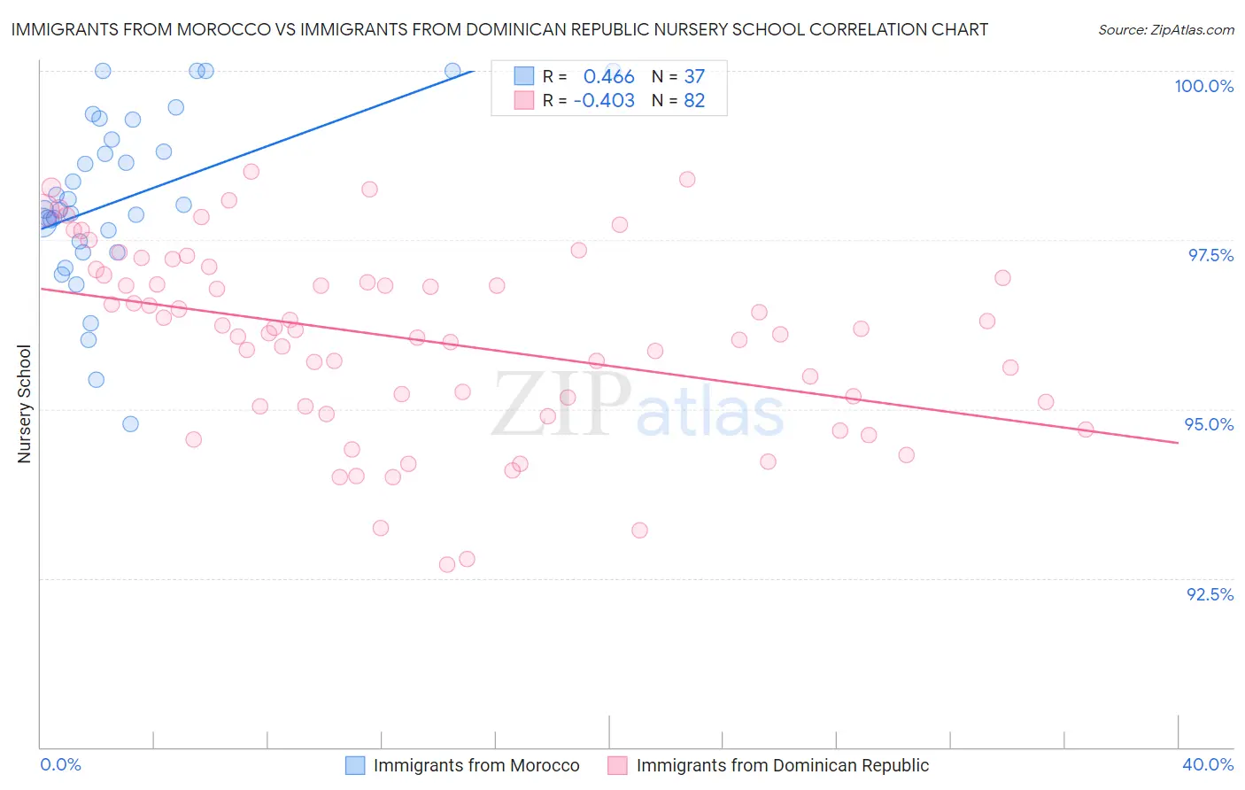 Immigrants from Morocco vs Immigrants from Dominican Republic Nursery School