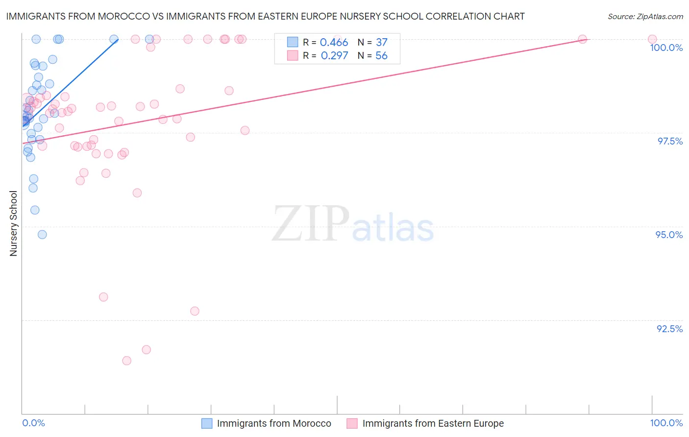 Immigrants from Morocco vs Immigrants from Eastern Europe Nursery School