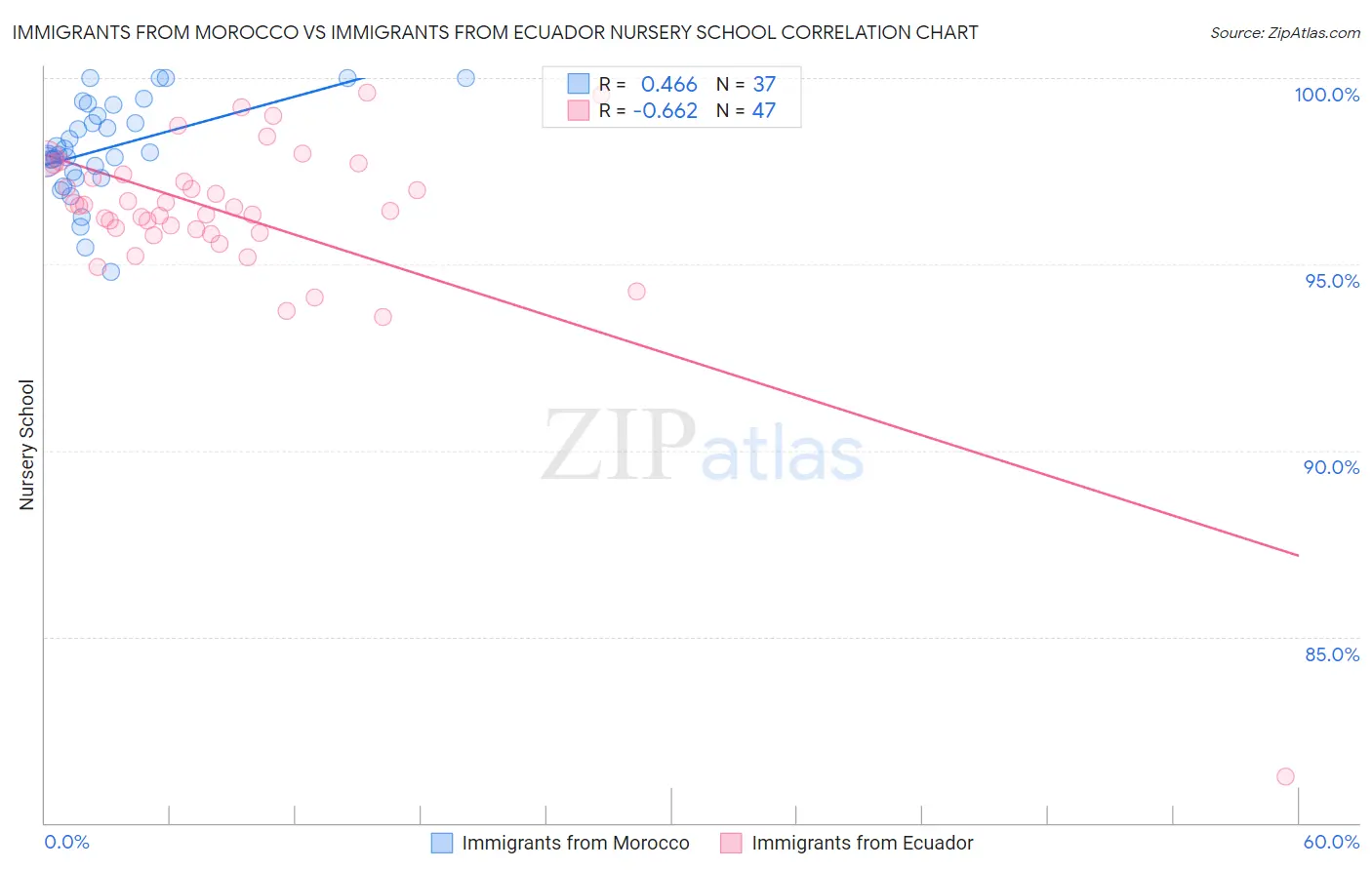 Immigrants from Morocco vs Immigrants from Ecuador Nursery School