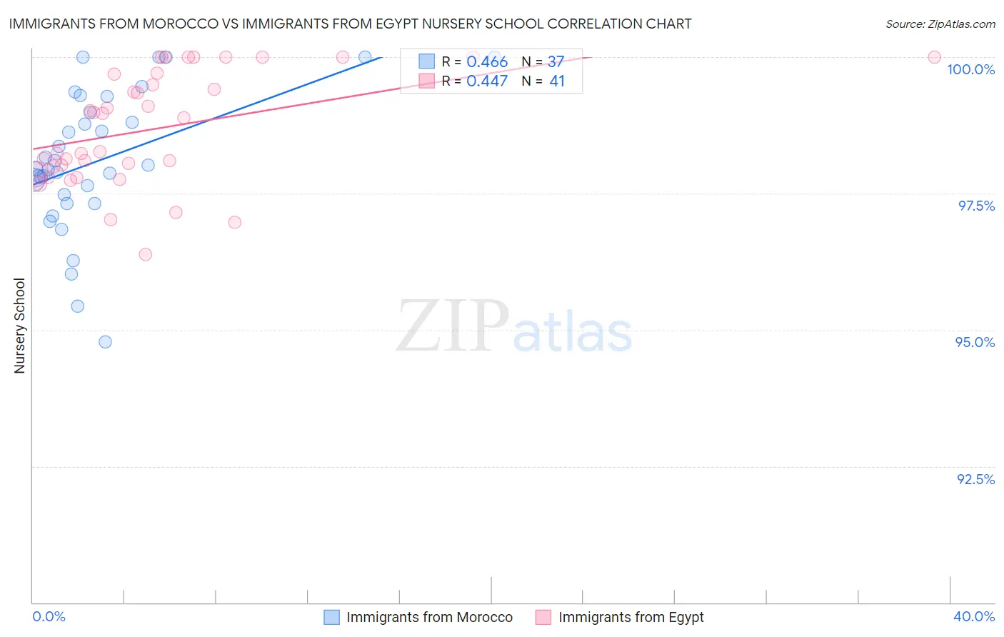 Immigrants from Morocco vs Immigrants from Egypt Nursery School