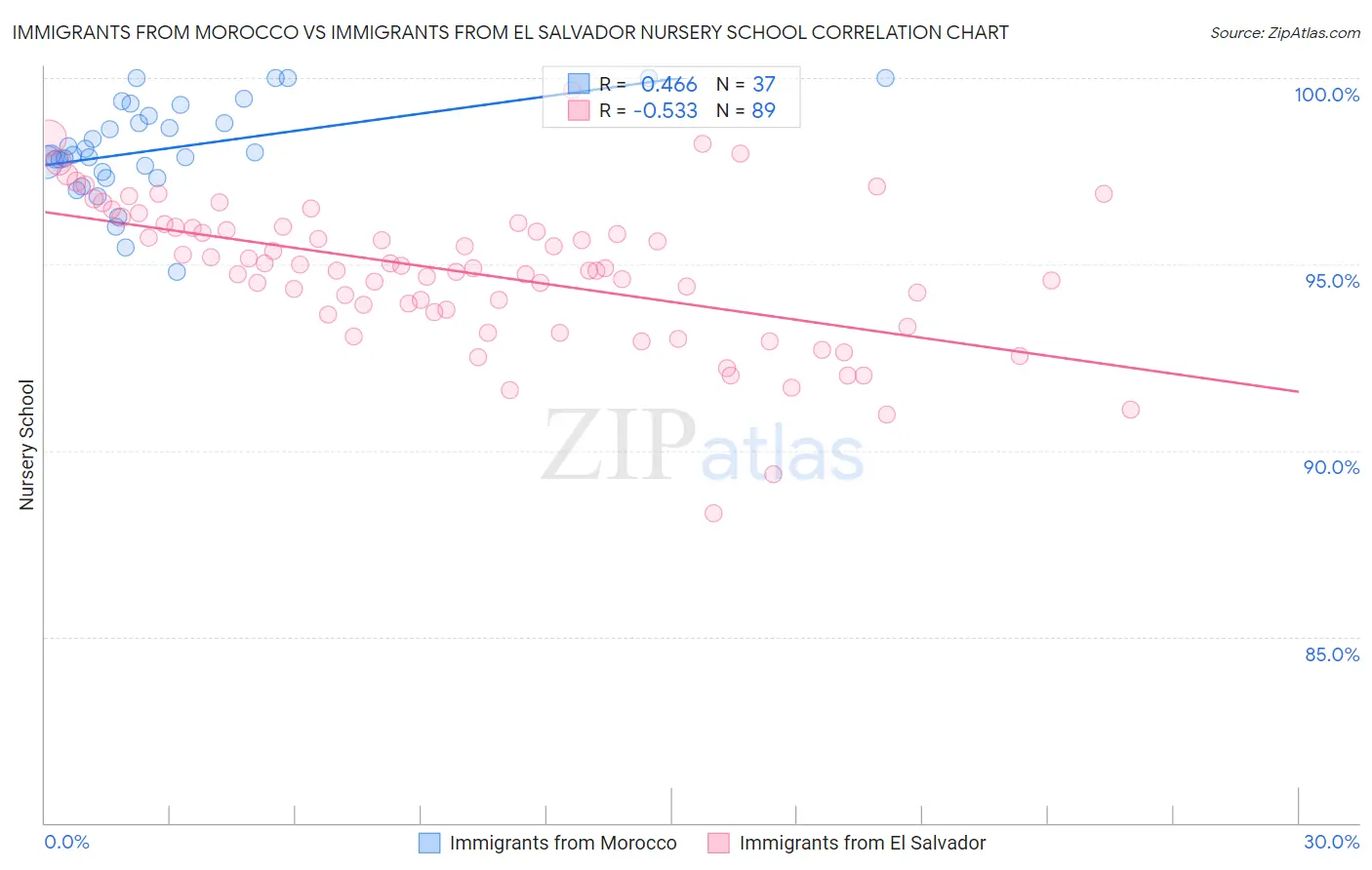 Immigrants from Morocco vs Immigrants from El Salvador Nursery School