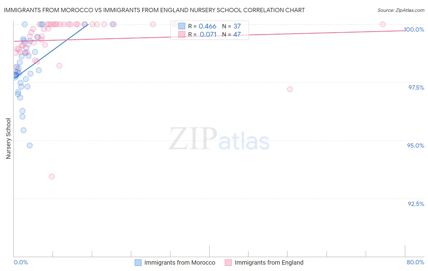 Immigrants from Morocco vs Immigrants from England Nursery School