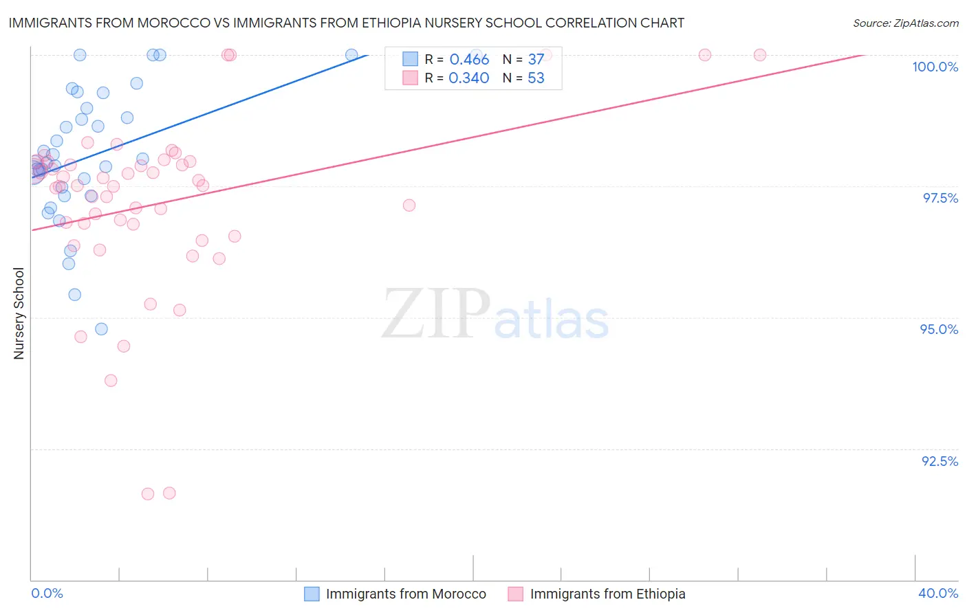 Immigrants from Morocco vs Immigrants from Ethiopia Nursery School