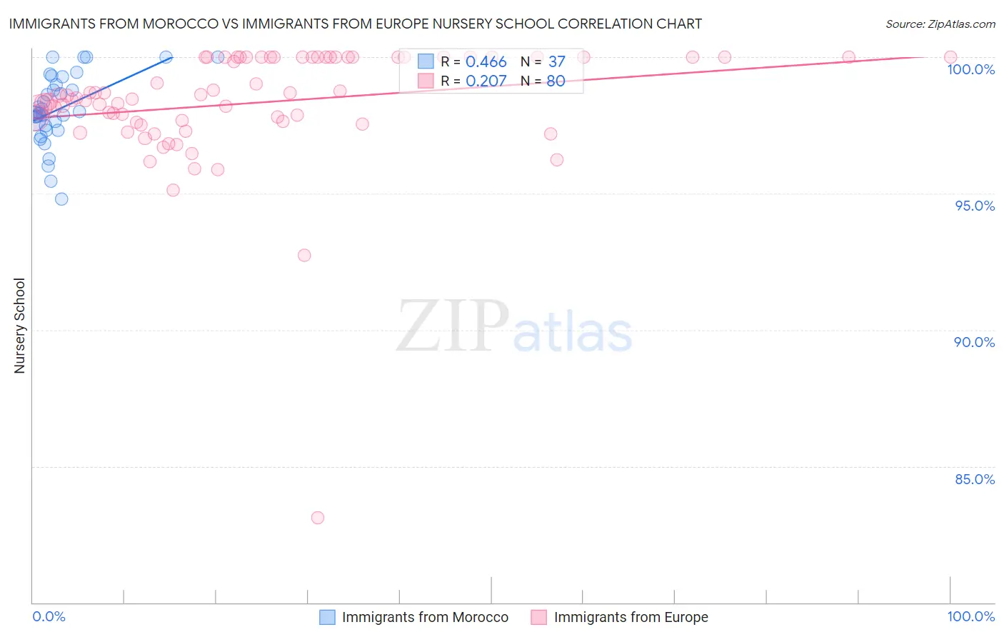 Immigrants from Morocco vs Immigrants from Europe Nursery School