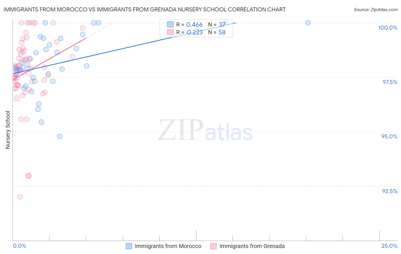 Immigrants from Morocco vs Immigrants from Grenada Nursery School