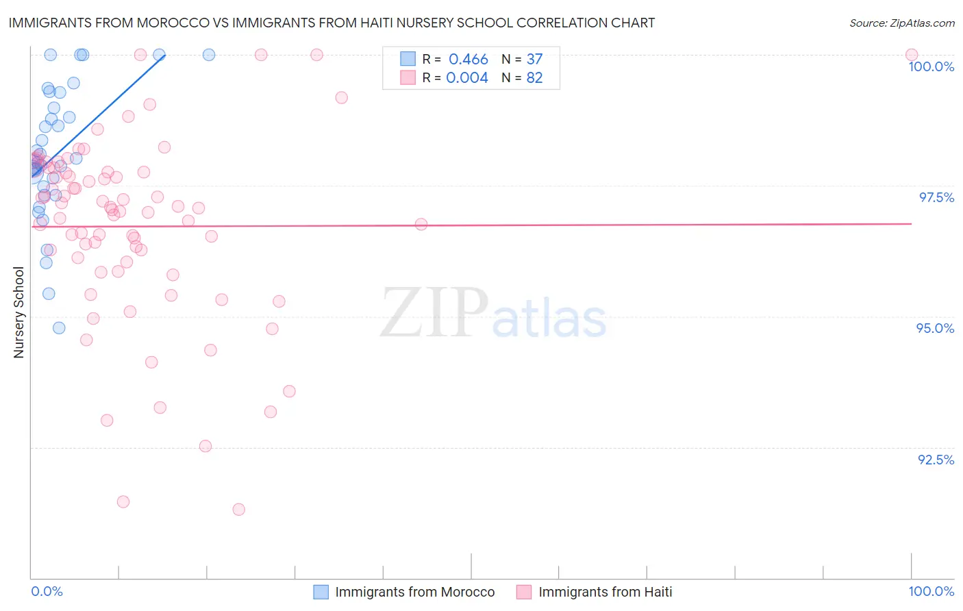 Immigrants from Morocco vs Immigrants from Haiti Nursery School
