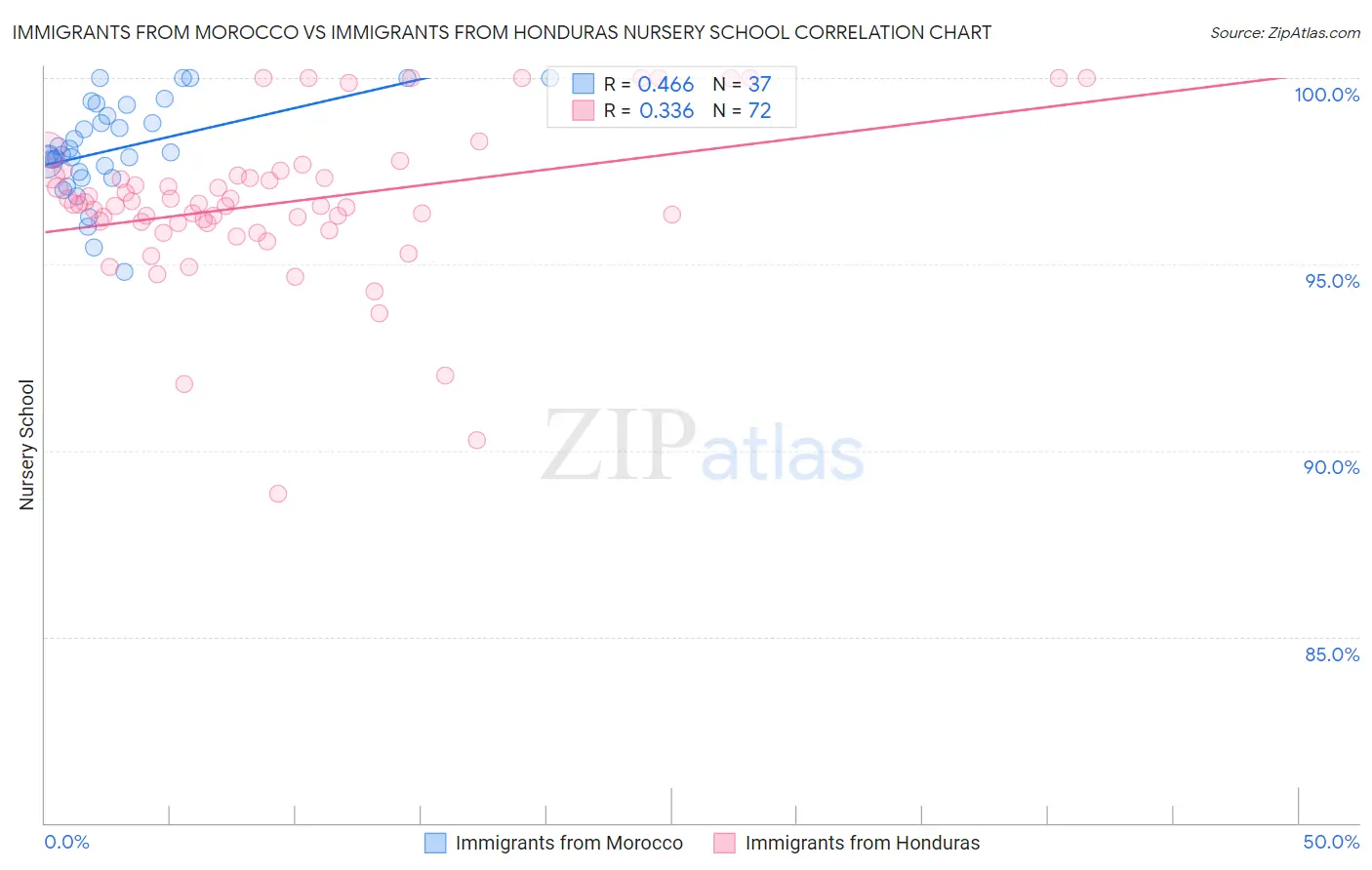 Immigrants from Morocco vs Immigrants from Honduras Nursery School