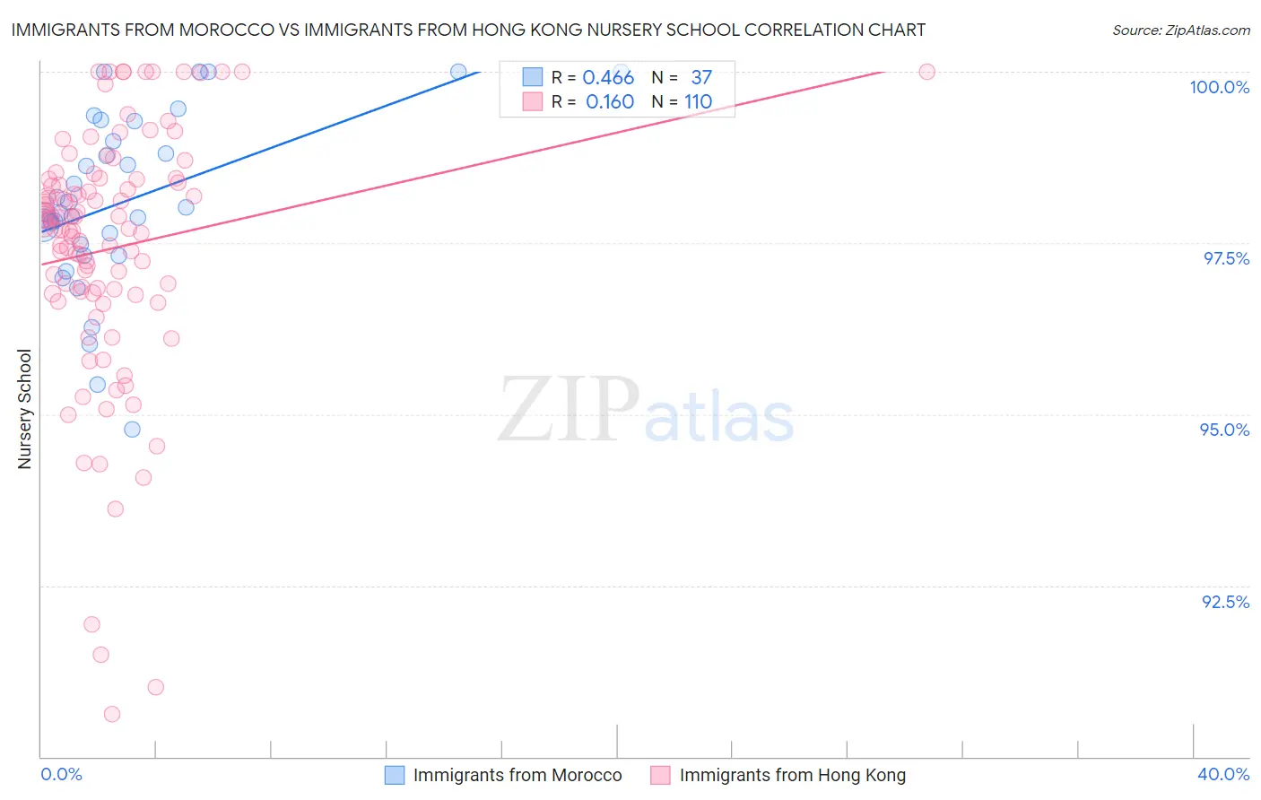 Immigrants from Morocco vs Immigrants from Hong Kong Nursery School
