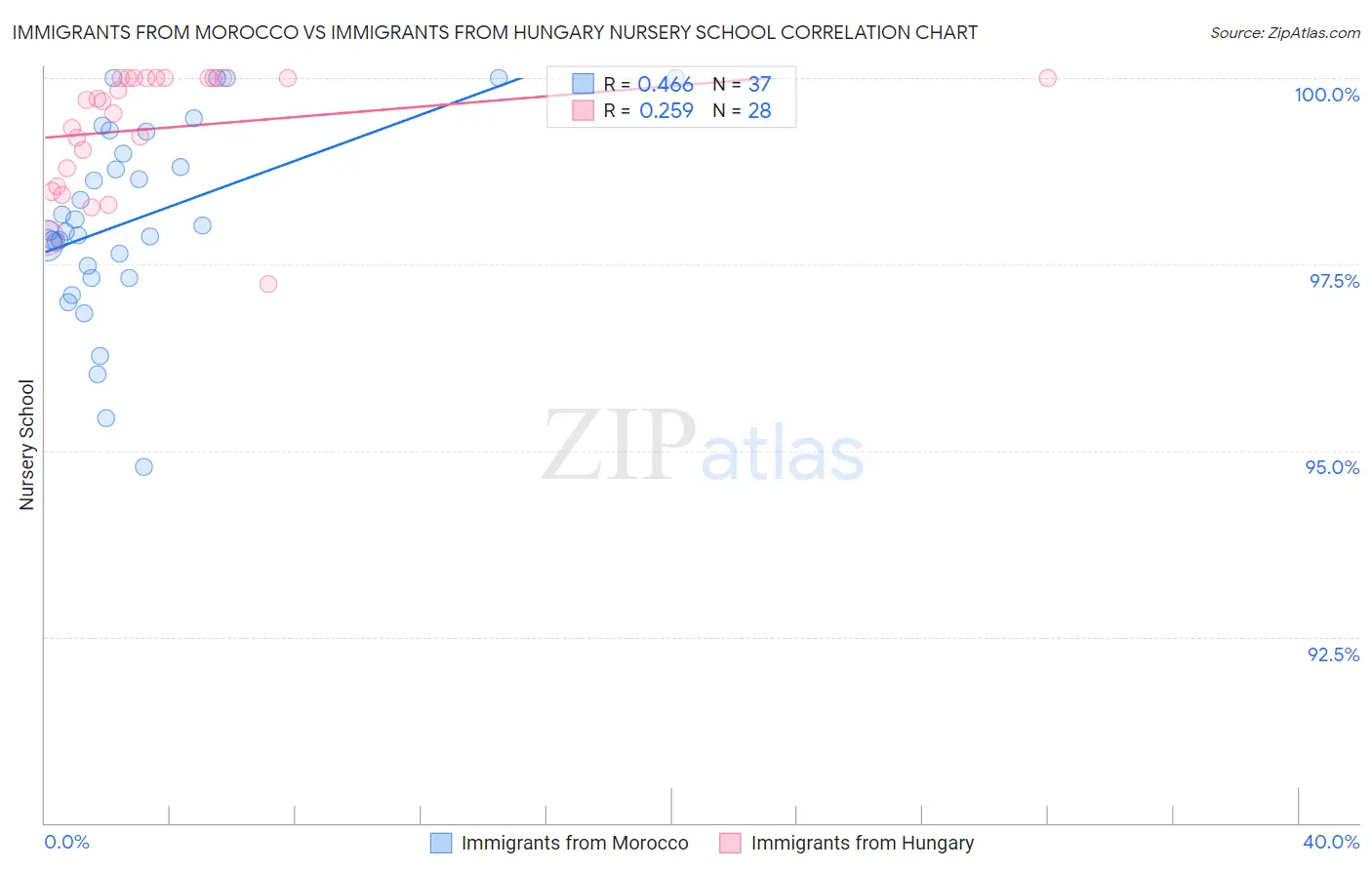 Immigrants from Morocco vs Immigrants from Hungary Nursery School