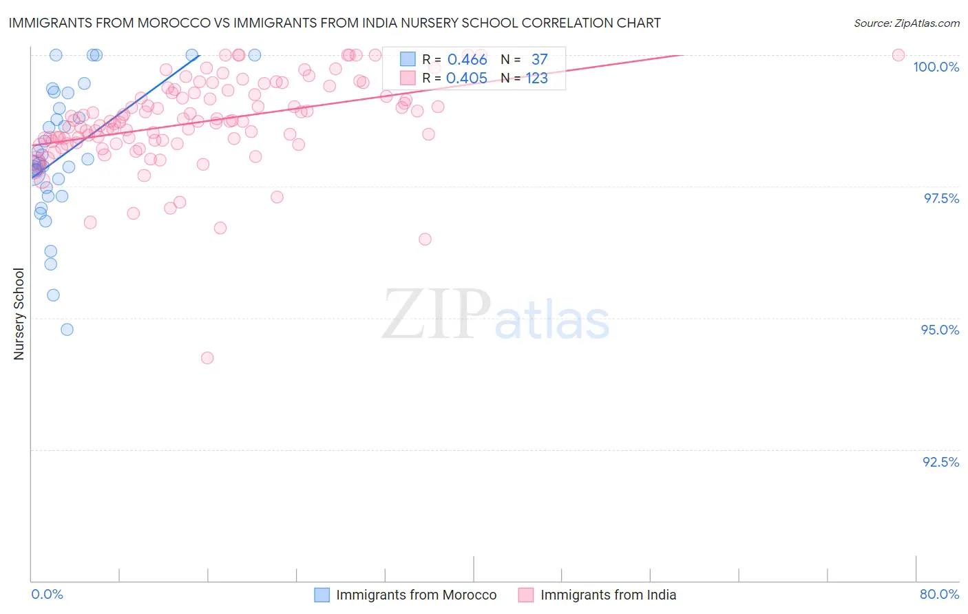 Immigrants from Morocco vs Immigrants from India Nursery School