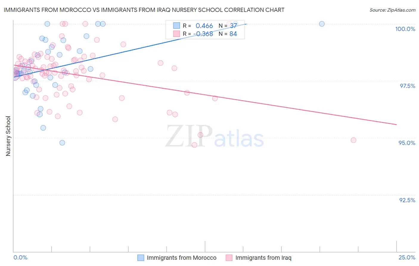Immigrants from Morocco vs Immigrants from Iraq Nursery School