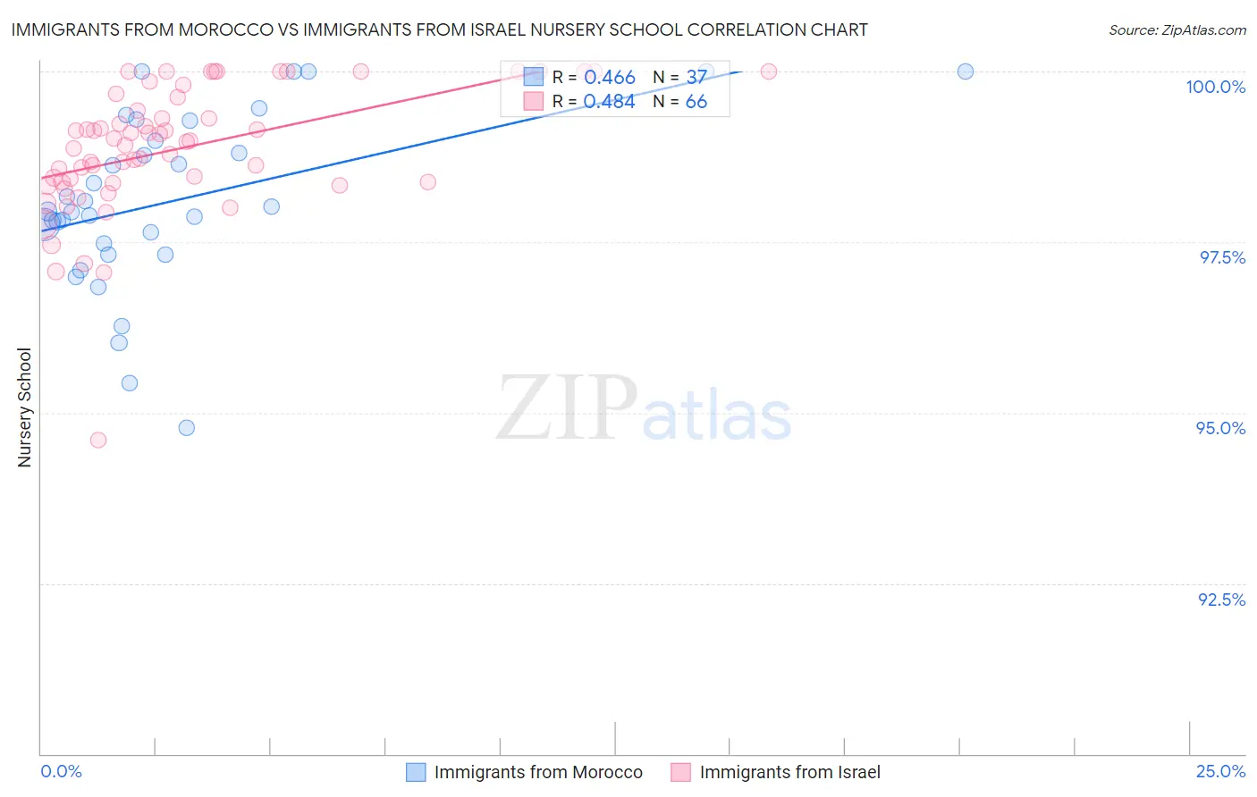 Immigrants from Morocco vs Immigrants from Israel Nursery School