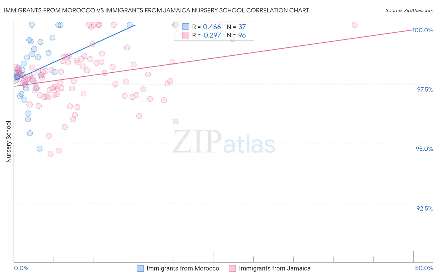 Immigrants from Morocco vs Immigrants from Jamaica Nursery School