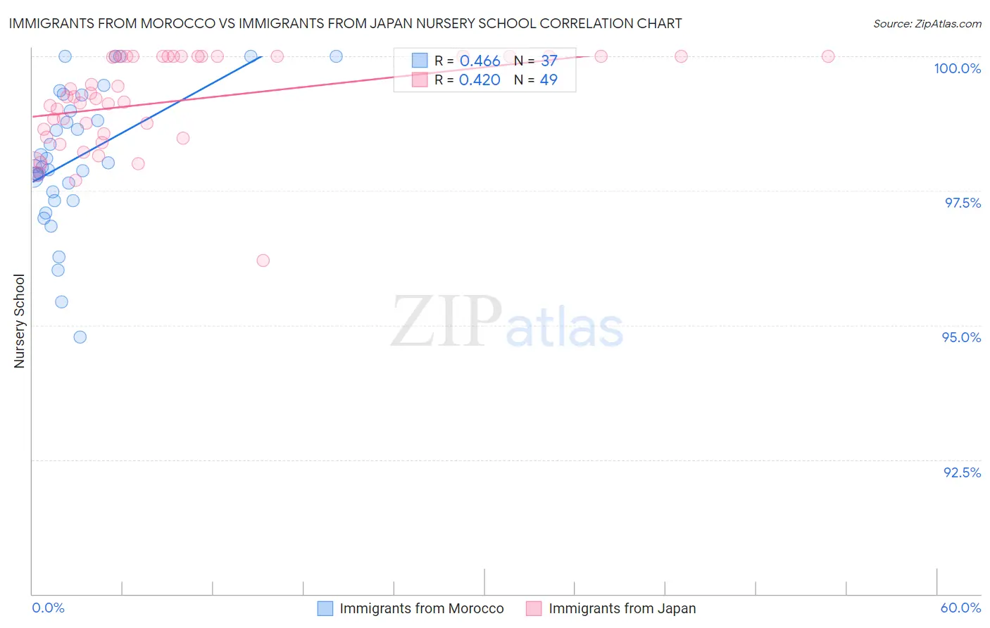Immigrants from Morocco vs Immigrants from Japan Nursery School