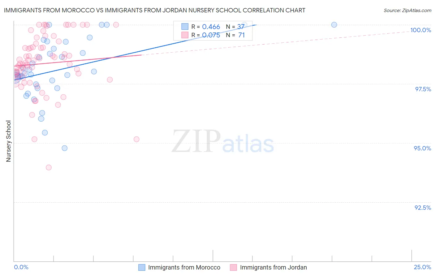 Immigrants from Morocco vs Immigrants from Jordan Nursery School