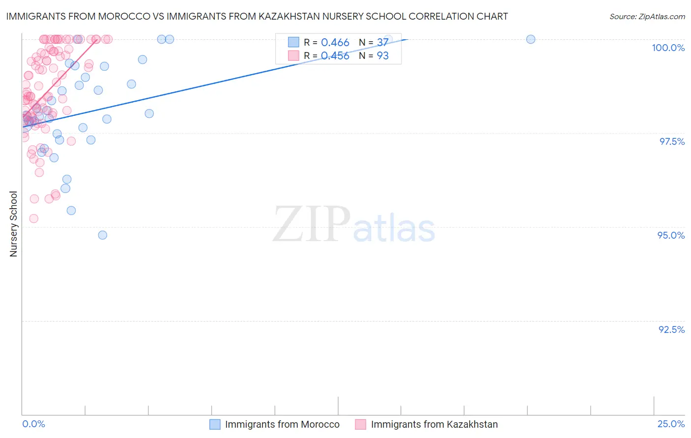 Immigrants from Morocco vs Immigrants from Kazakhstan Nursery School
