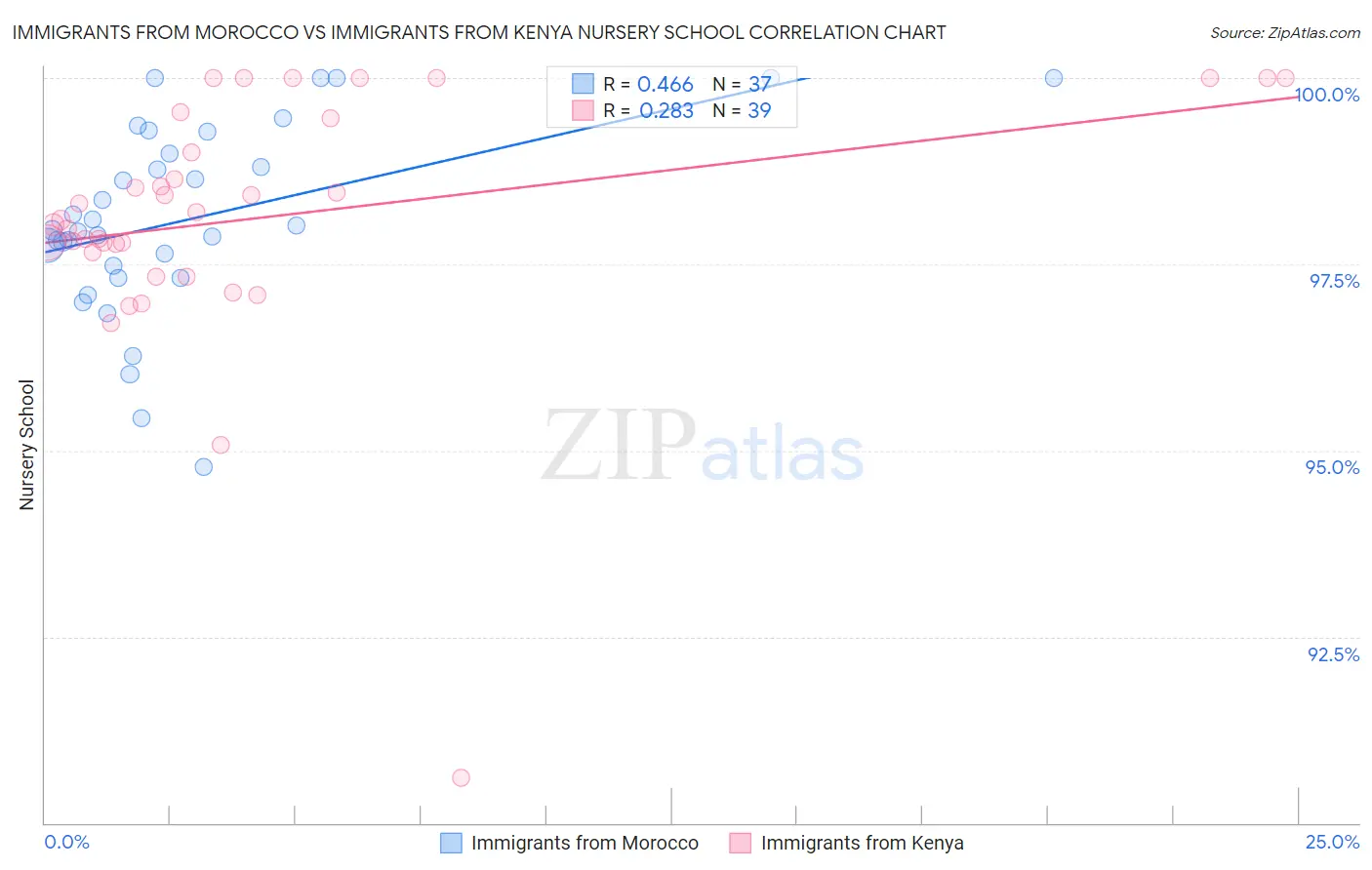 Immigrants from Morocco vs Immigrants from Kenya Nursery School