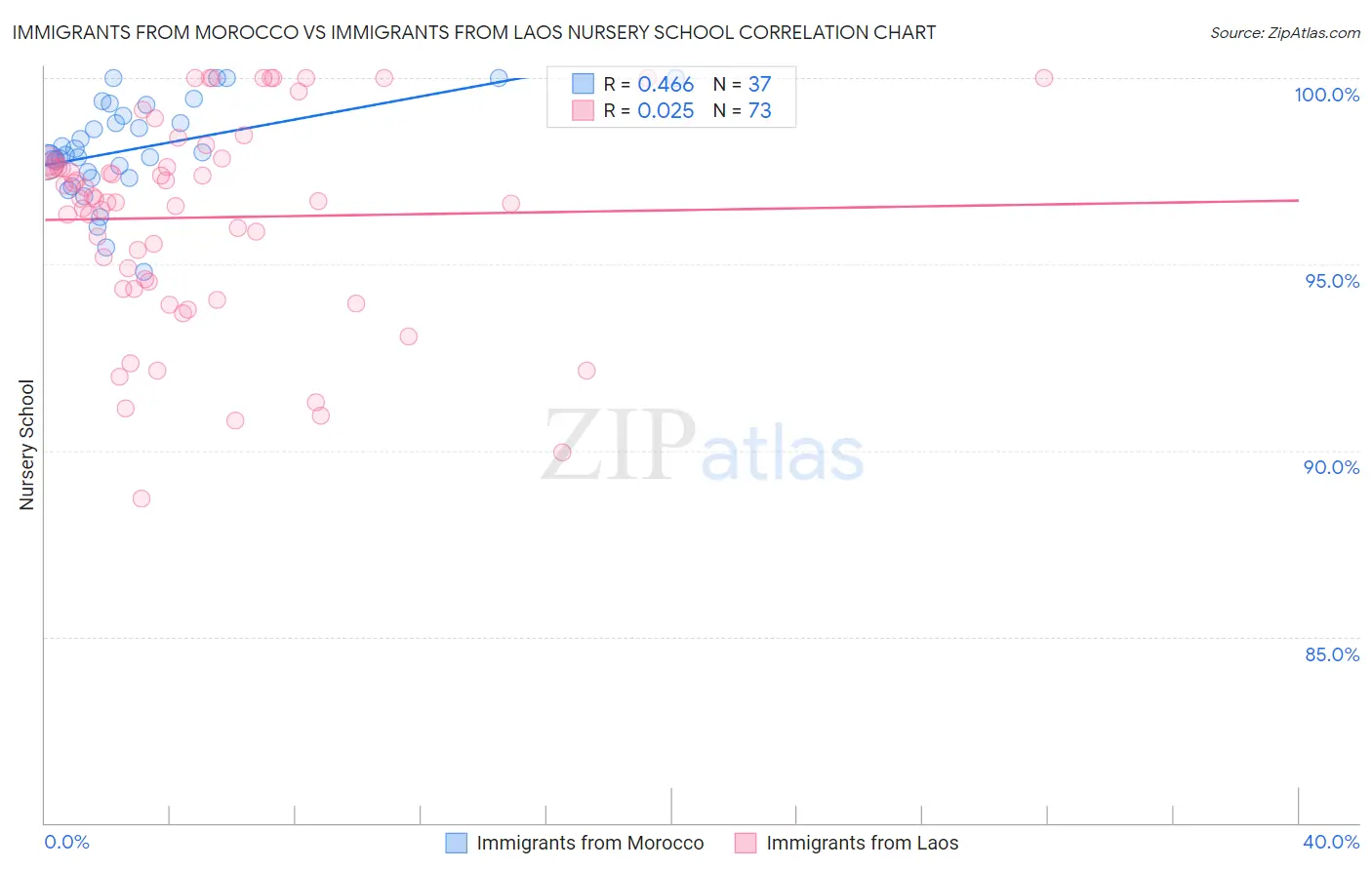 Immigrants from Morocco vs Immigrants from Laos Nursery School