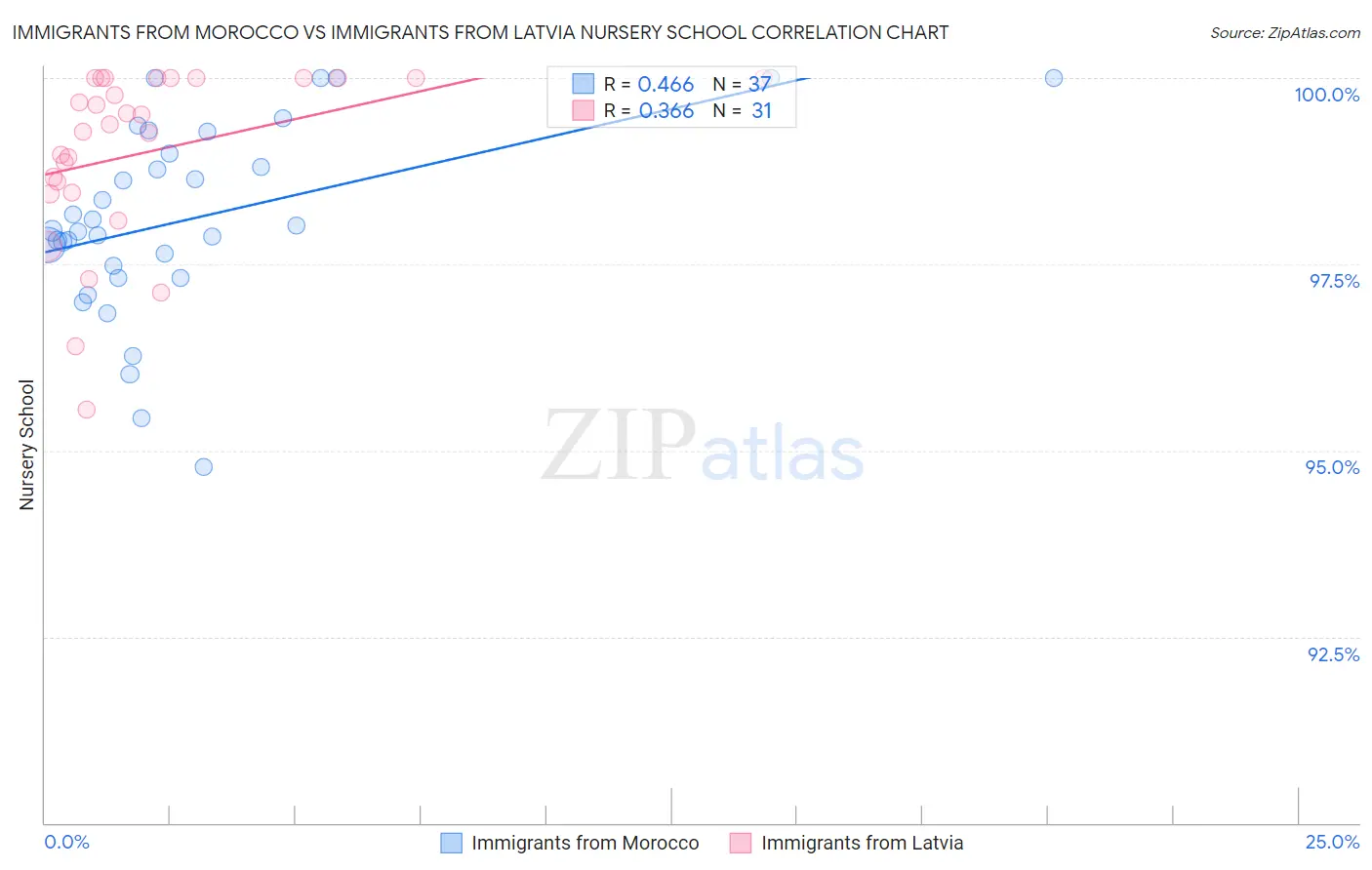 Immigrants from Morocco vs Immigrants from Latvia Nursery School