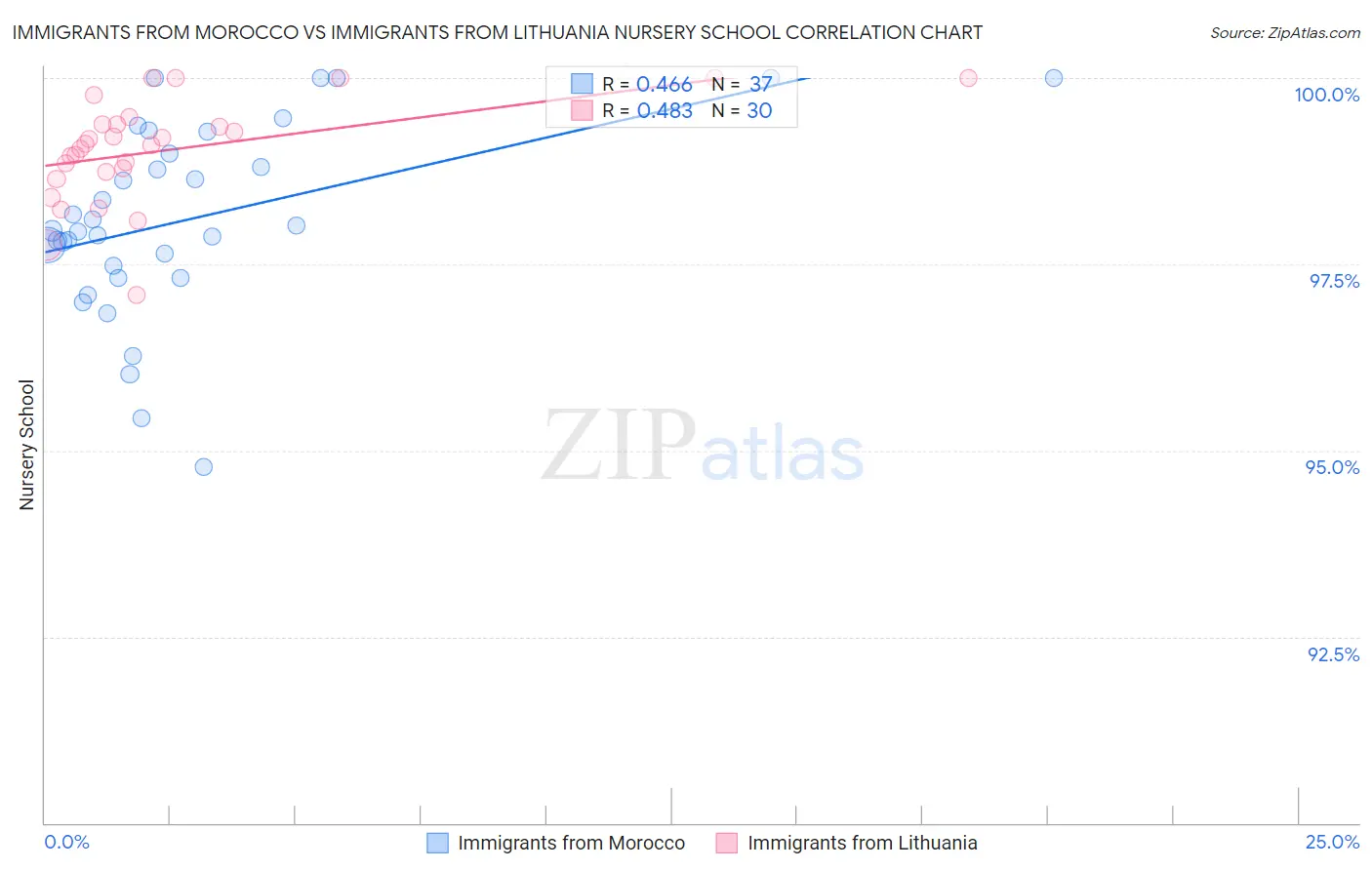 Immigrants from Morocco vs Immigrants from Lithuania Nursery School