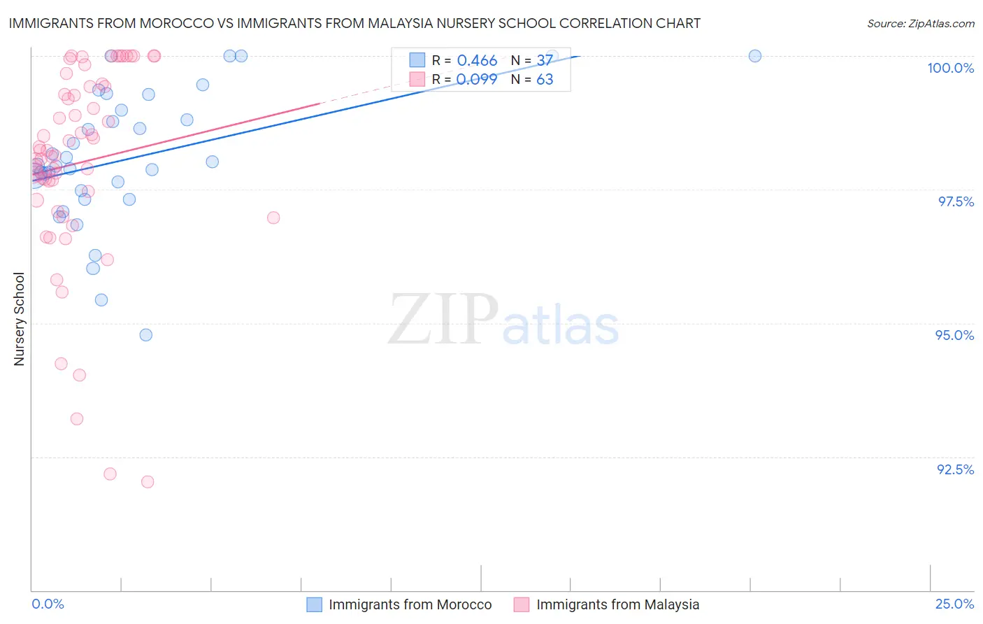 Immigrants from Morocco vs Immigrants from Malaysia Nursery School