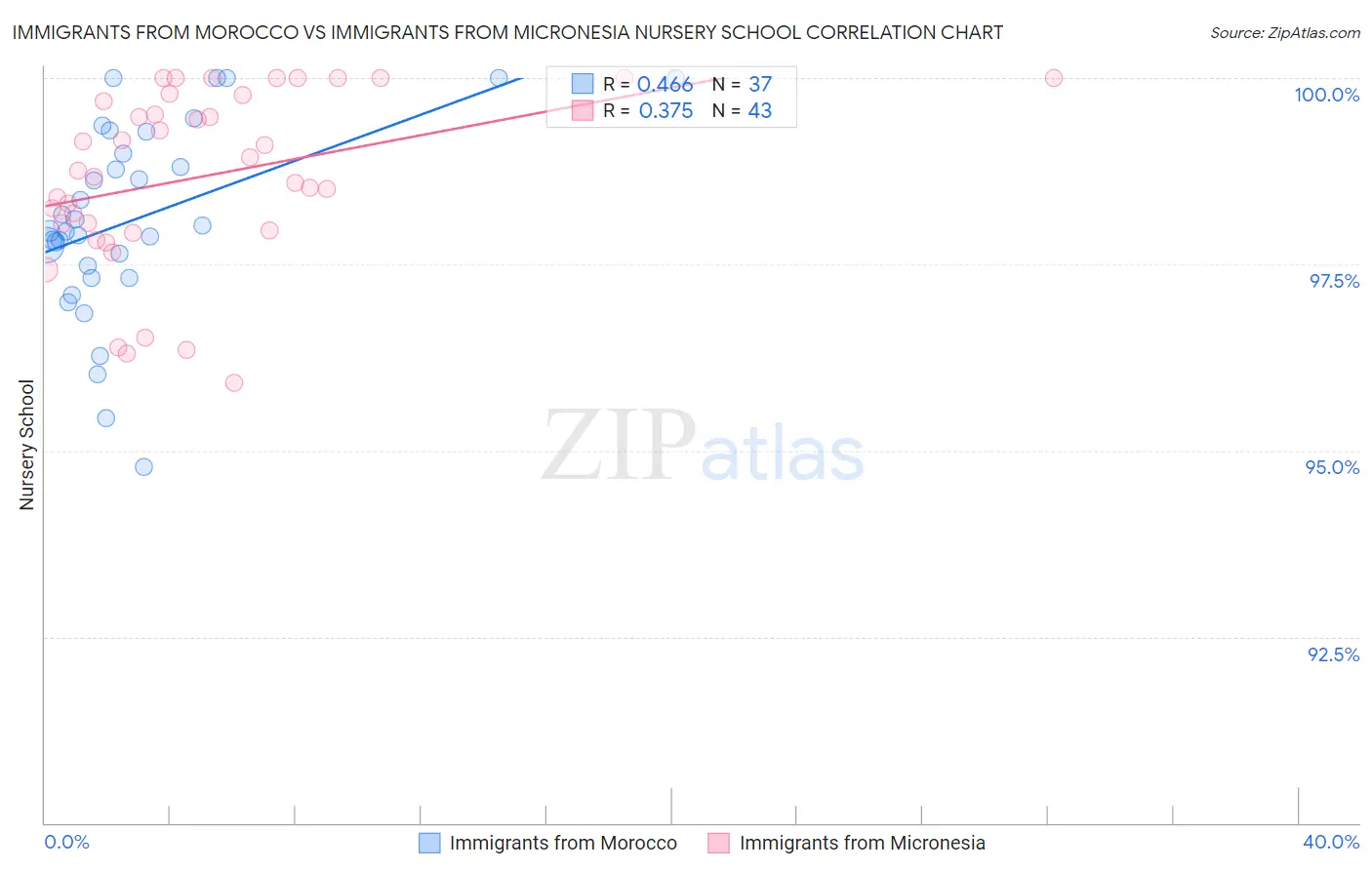 Immigrants from Morocco vs Immigrants from Micronesia Nursery School