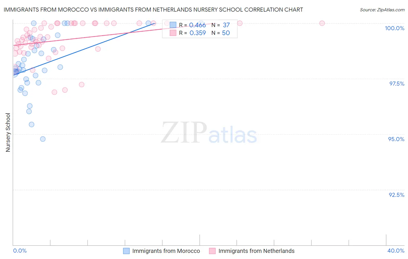 Immigrants from Morocco vs Immigrants from Netherlands Nursery School