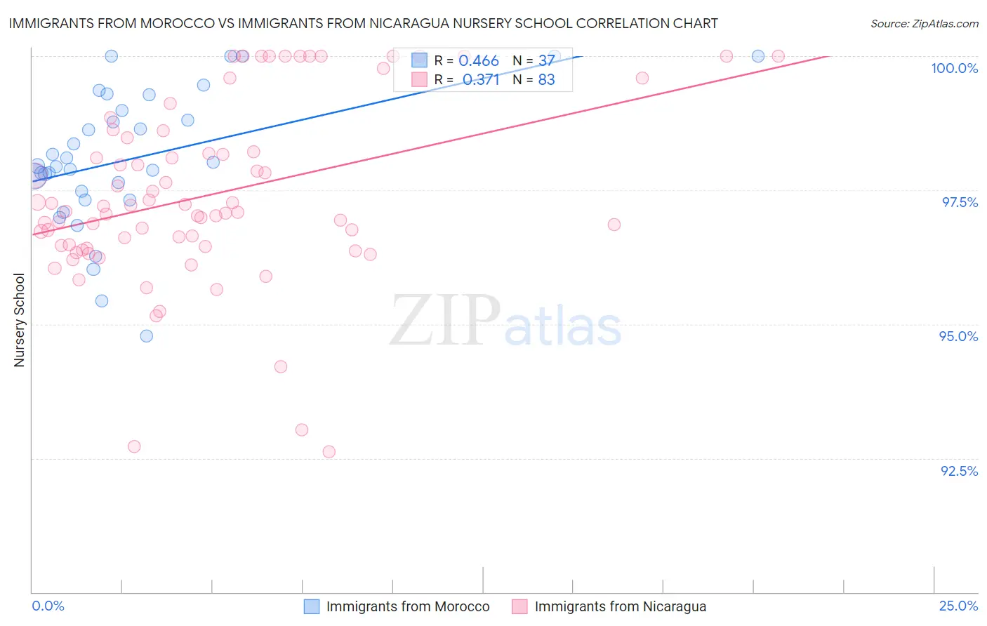 Immigrants from Morocco vs Immigrants from Nicaragua Nursery School