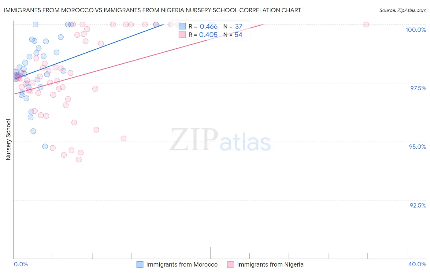 Immigrants from Morocco vs Immigrants from Nigeria Nursery School
