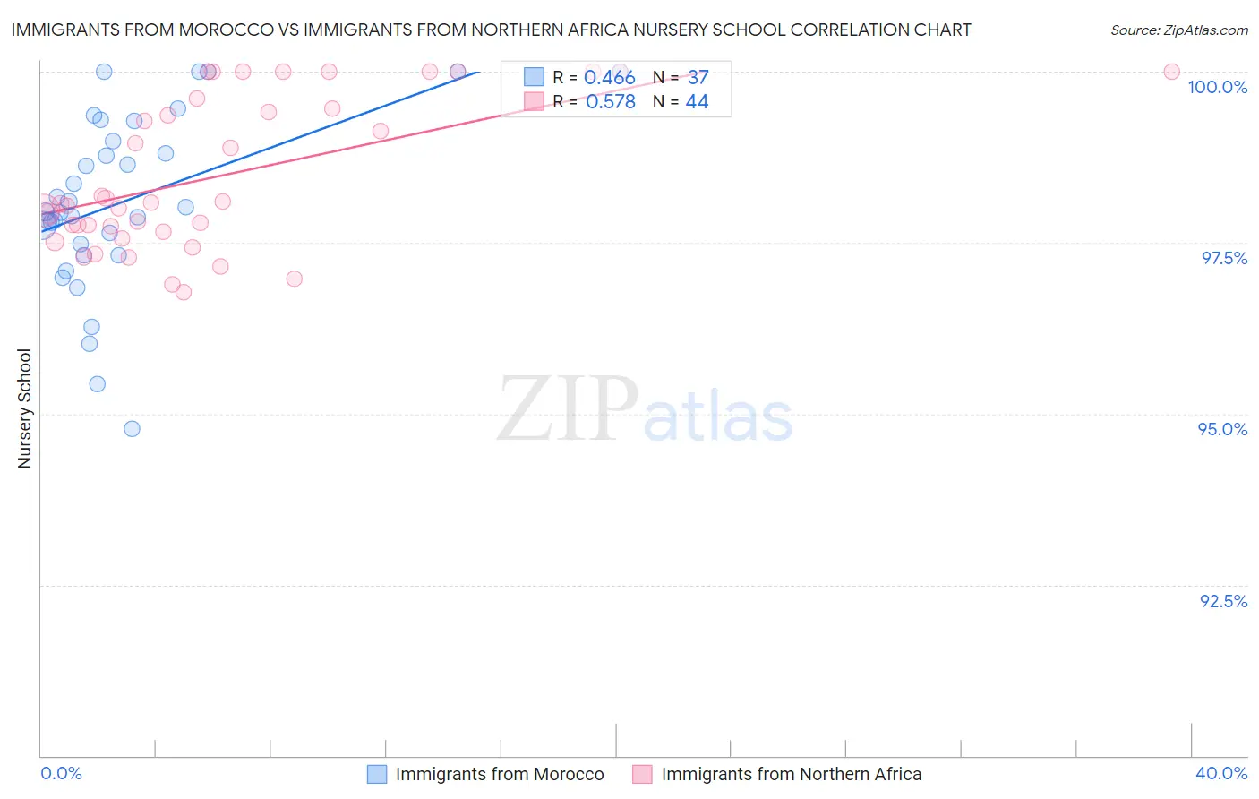 Immigrants from Morocco vs Immigrants from Northern Africa Nursery School