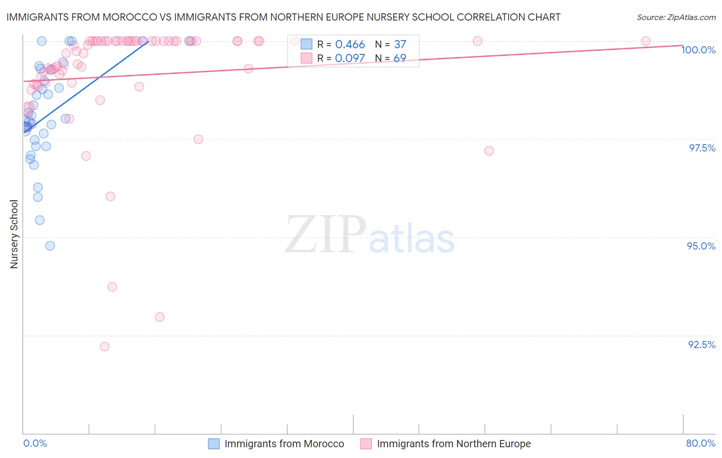 Immigrants from Morocco vs Immigrants from Northern Europe Nursery School