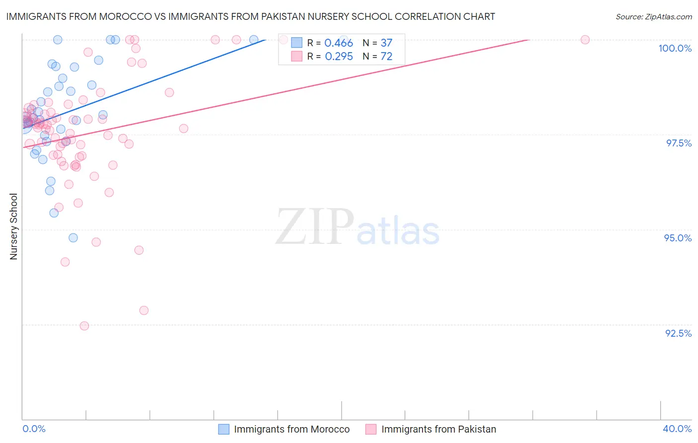 Immigrants from Morocco vs Immigrants from Pakistan Nursery School