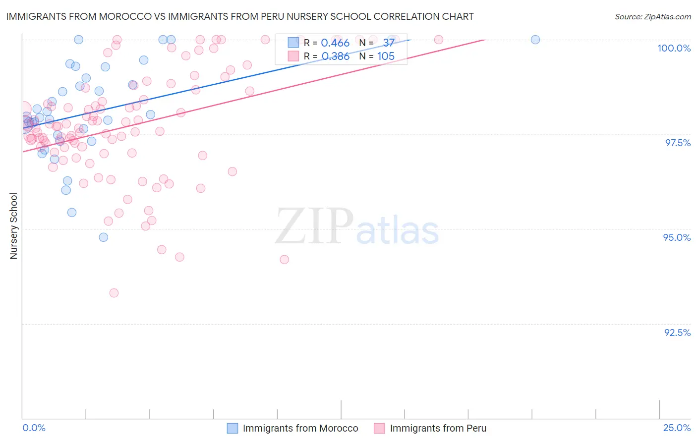 Immigrants from Morocco vs Immigrants from Peru Nursery School
