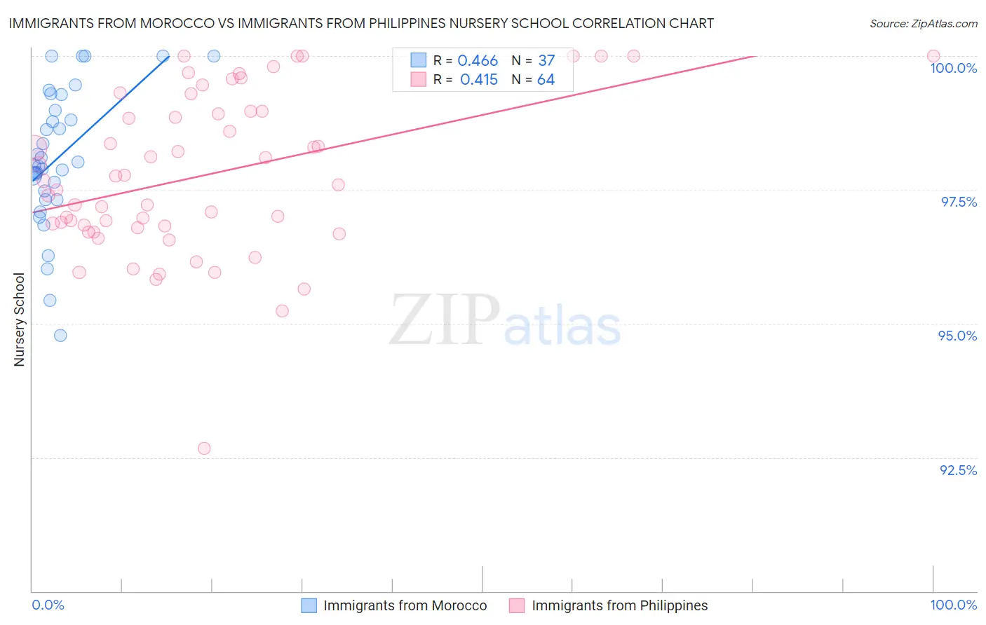 Immigrants from Morocco vs Immigrants from Philippines Nursery School