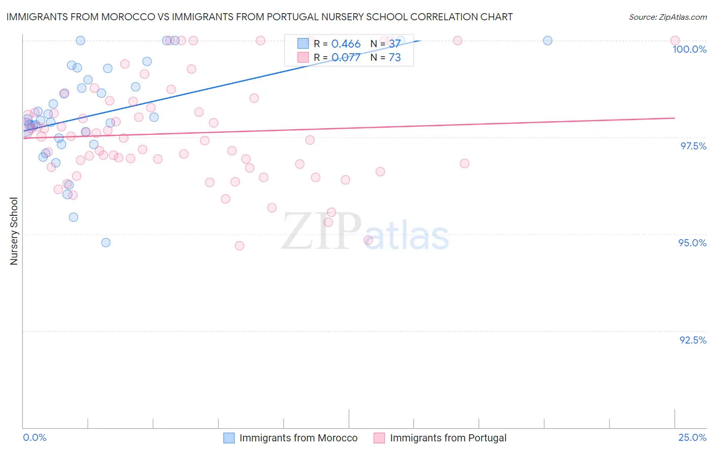 Immigrants from Morocco vs Immigrants from Portugal Nursery School