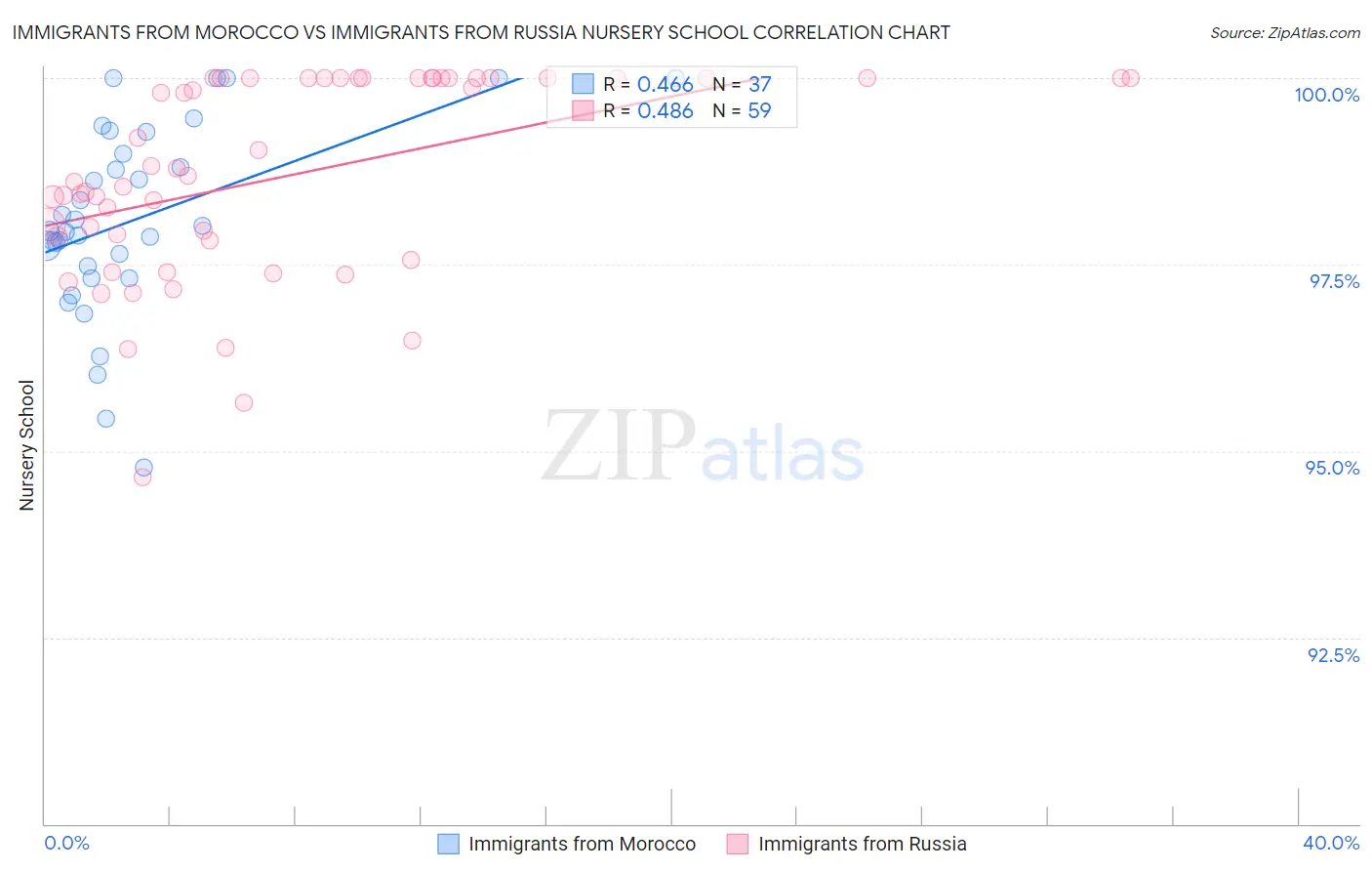 Immigrants from Morocco vs Immigrants from Russia Nursery School