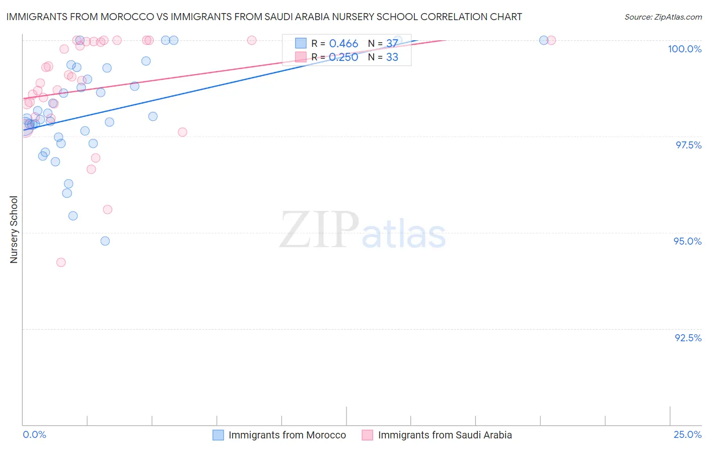 Immigrants from Morocco vs Immigrants from Saudi Arabia Nursery School