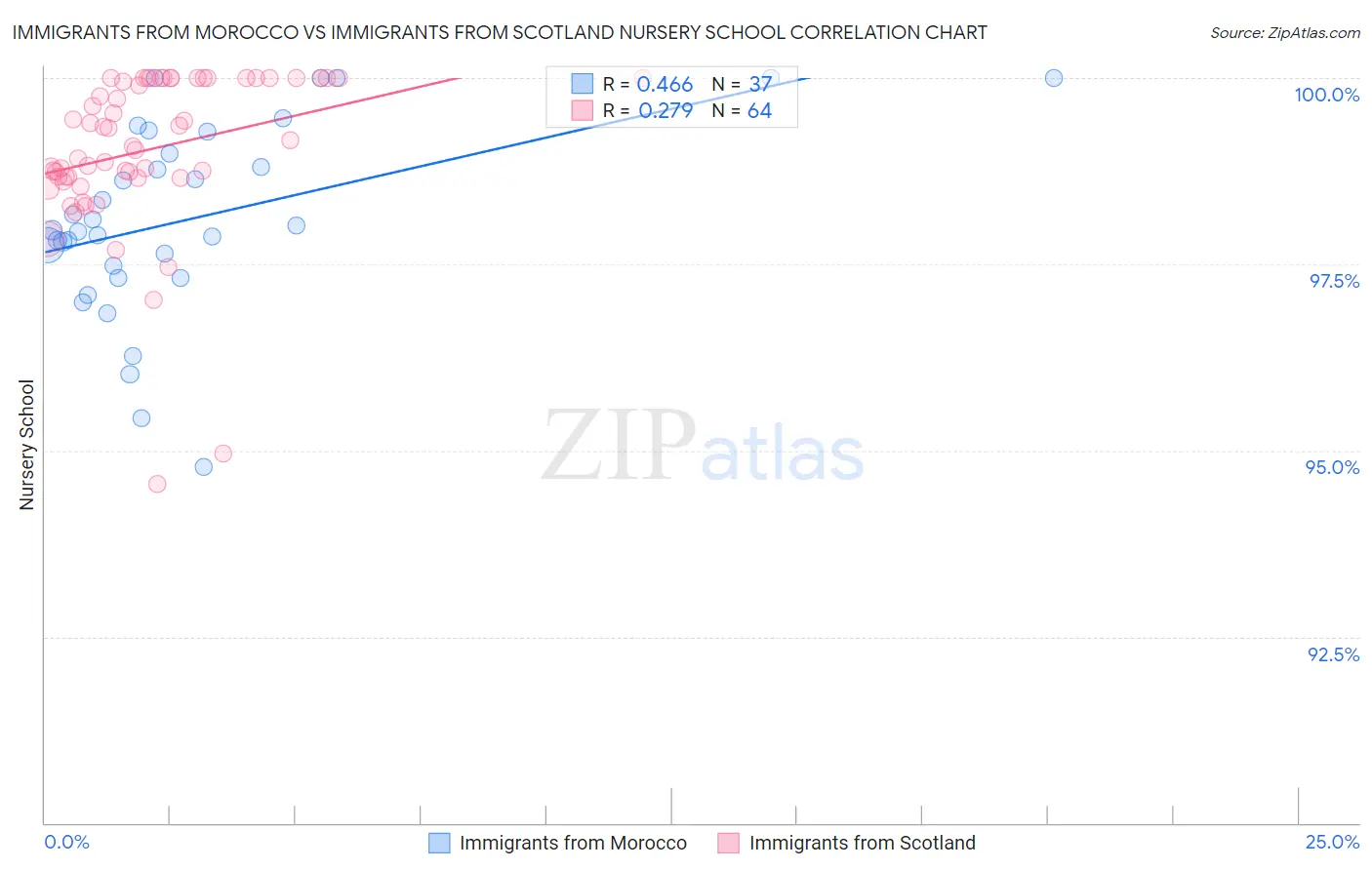 Immigrants from Morocco vs Immigrants from Scotland Nursery School