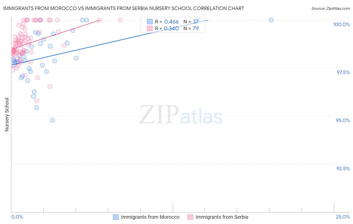 Immigrants from Morocco vs Immigrants from Serbia Nursery School
