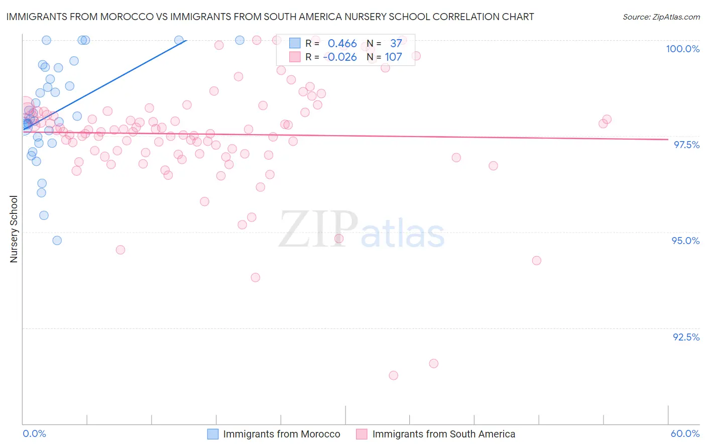 Immigrants from Morocco vs Immigrants from South America Nursery School