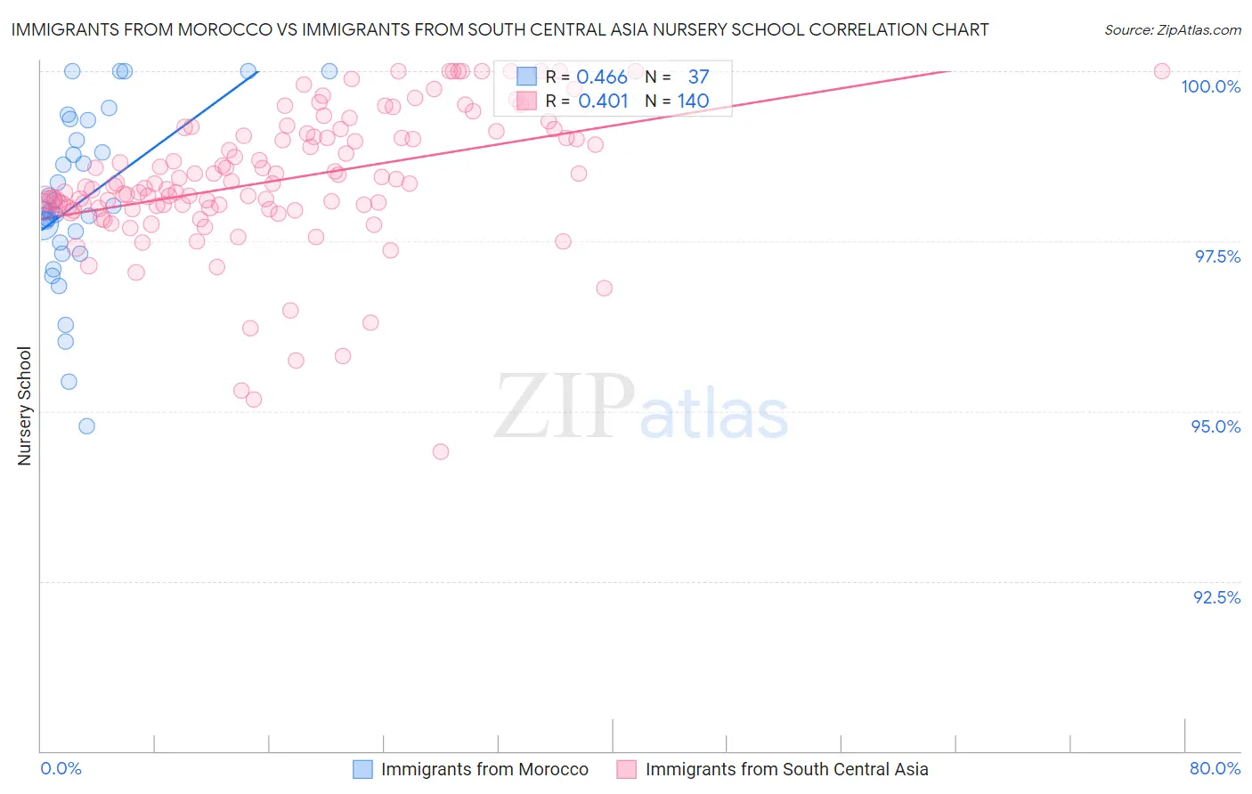 Immigrants from Morocco vs Immigrants from South Central Asia Nursery School